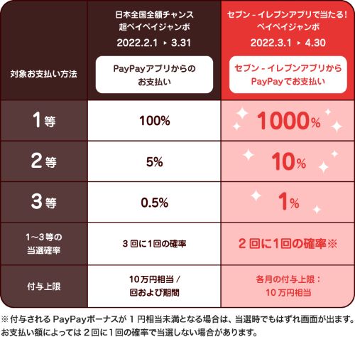 ペイペイジャンボキャンペーンの当選確率表
