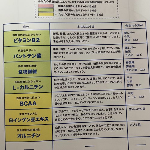 サプリメントのおすすめ成分一覧が記載されたDHCダイエット遺伝子検査の結果